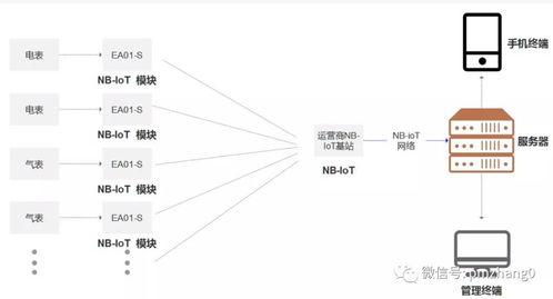 物聯(lián)網LPWA通信技術 NB-IoT通信特點及主要場景應用