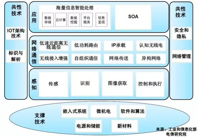 物聯(lián)網體系知識全總結 從概念到技術服務的關鍵脈絡