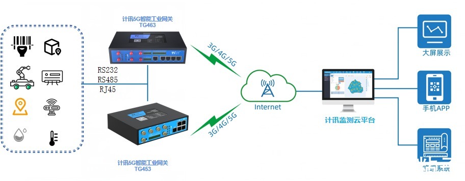 5G智慧倉儲物流系統無線組網 5G工業物聯網網關應用