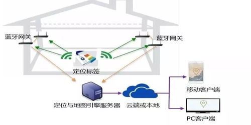 超全解析 漫談物聯網定位技術現狀